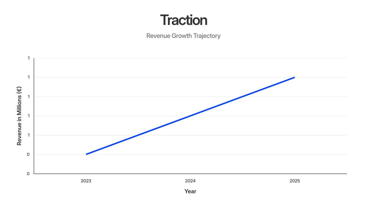 Beautiful.ai traction slide: a line chart whose y-axis labels read 0, 0, 1, 1, 1, 1, 1