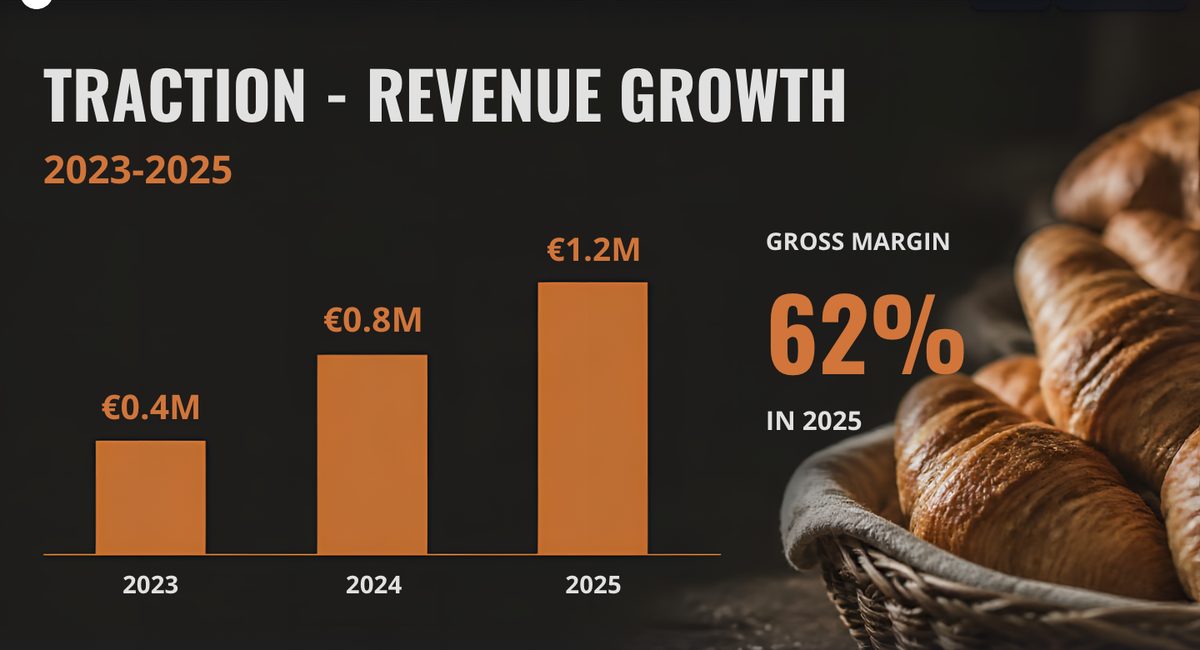 Canva traction slide: revenue bars labelled 0.4, 0.8 and 1.2 million whose heights are not in proportion