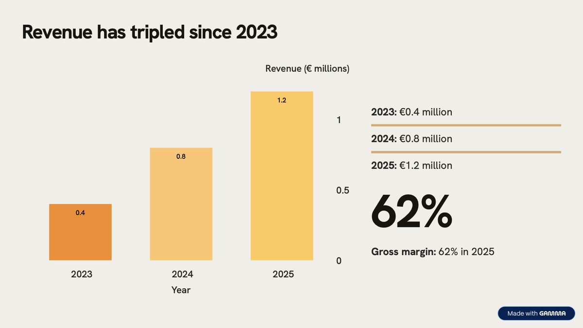 Gamma traction slide with a revenue bar chart of 0.4, 0.8 and 1.2 million drawn to scale and a Made with Gamma badge